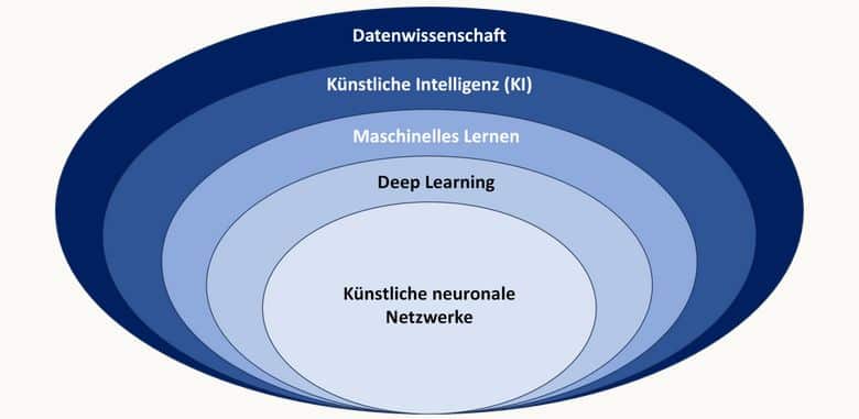 Grafik Maschinelles Lernen